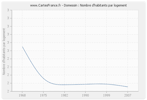 Domessin : Nombre d'habitants par logement