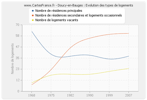 Doucy-en-Bauges : Evolution des types de logements