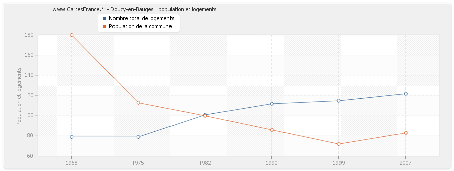 Doucy-en-Bauges : population et logements