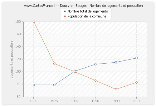 Doucy-en-Bauges : Nombre de logements et population