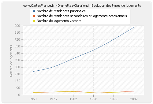 Drumettaz-Clarafond : Evolution des types de logements