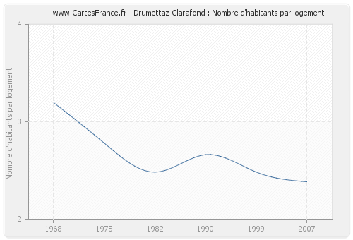 Drumettaz-Clarafond : Nombre d'habitants par logement