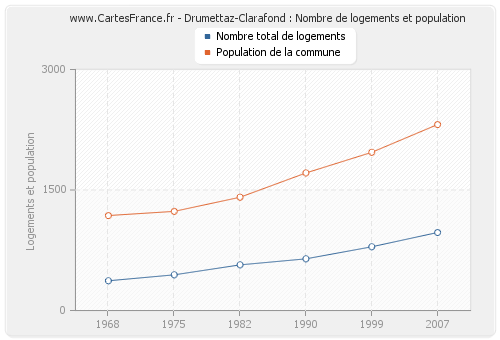 Drumettaz-Clarafond : Nombre de logements et population