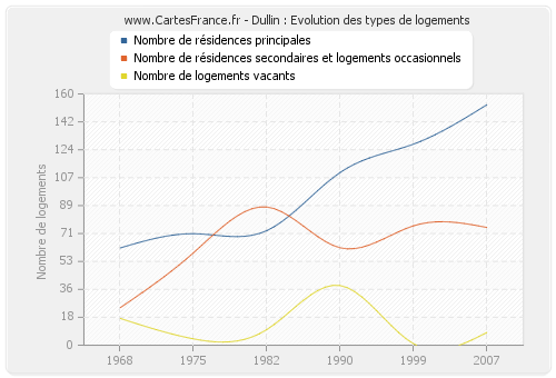 Dullin : Evolution des types de logements