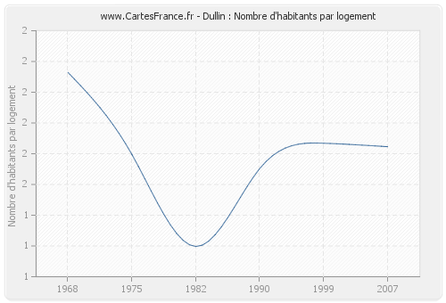 Dullin : Nombre d'habitants par logement