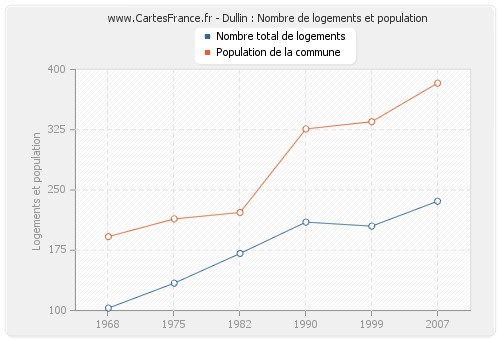 Dullin : Nombre de logements et population