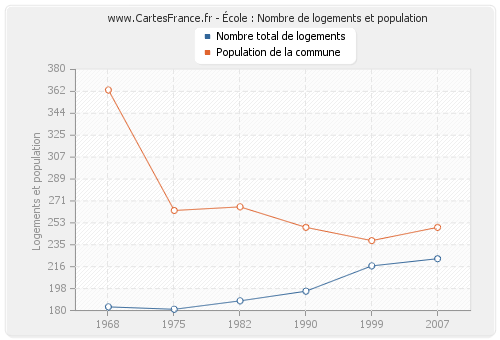 École : Nombre de logements et population