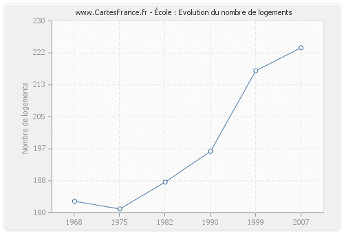 École : Evolution du nombre de logements