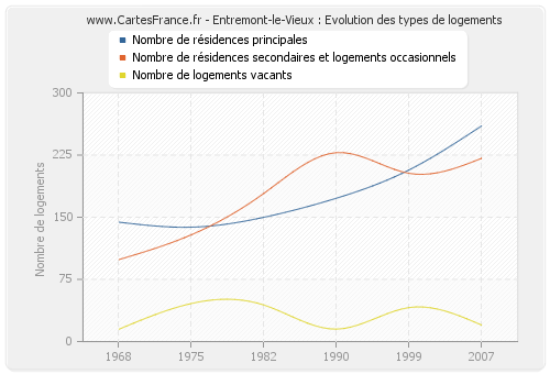 Entremont-le-Vieux : Evolution des types de logements