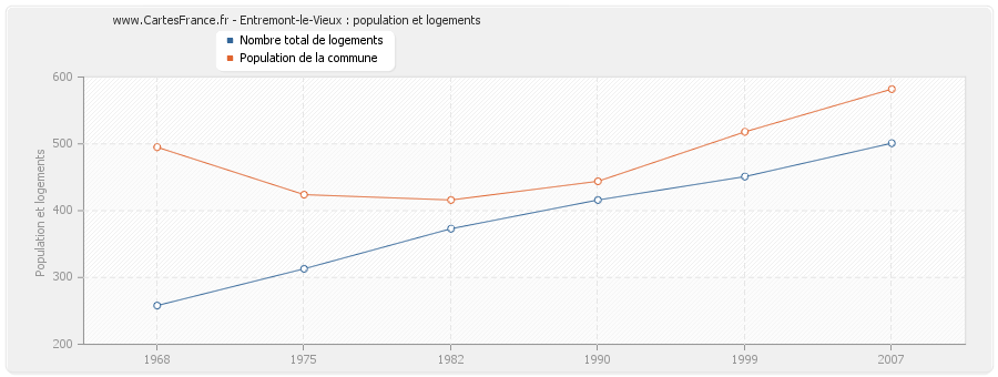 Entremont-le-Vieux : population et logements