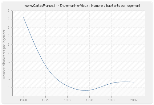 Entremont-le-Vieux : Nombre d'habitants par logement