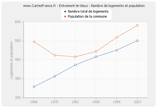 Entremont-le-Vieux : Nombre de logements et population