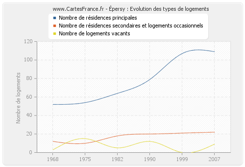 Épersy : Evolution des types de logements