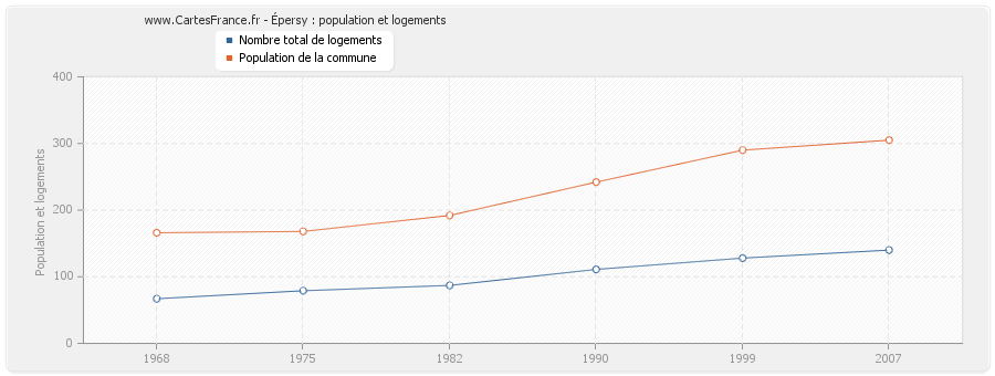 Épersy : population et logements