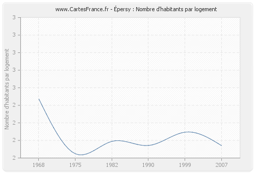 Épersy : Nombre d'habitants par logement