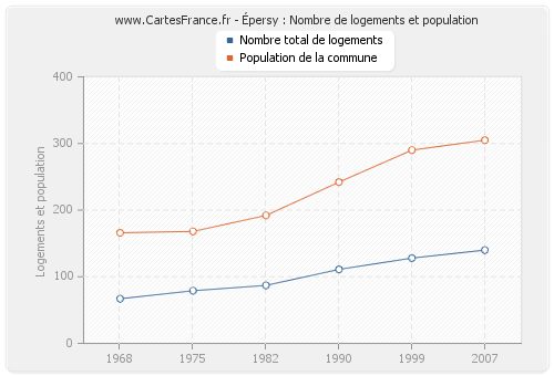 Épersy : Nombre de logements et population