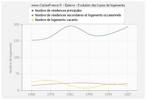 Épierre : Evolution des types de logements