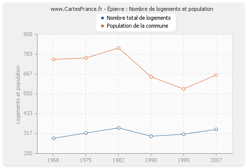 Épierre : Nombre de logements et population