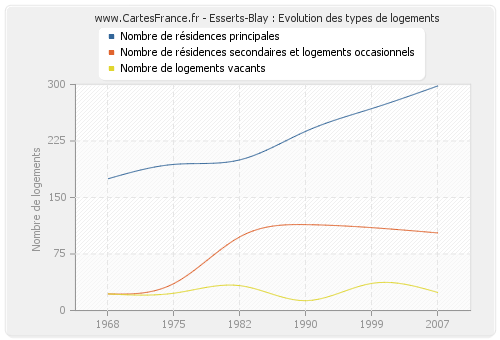 Esserts-Blay : Evolution des types de logements