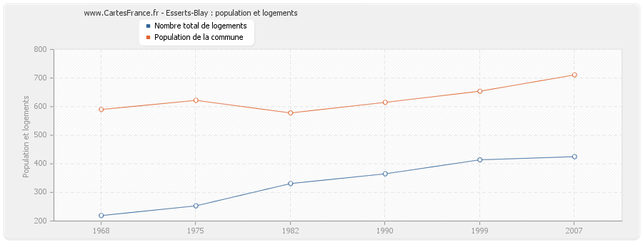 Esserts-Blay : population et logements