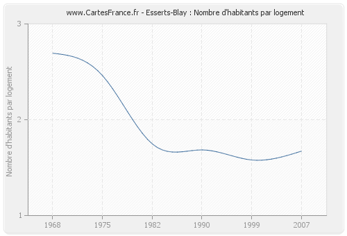 Esserts-Blay : Nombre d'habitants par logement