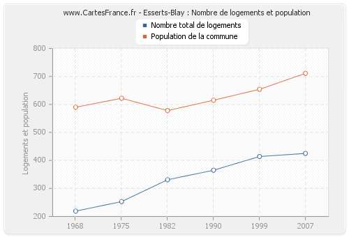 Esserts-Blay : Nombre de logements et population