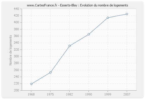 Esserts-Blay : Evolution du nombre de logements