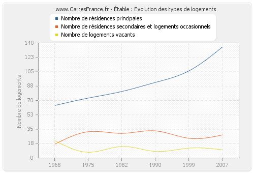 Étable : Evolution des types de logements