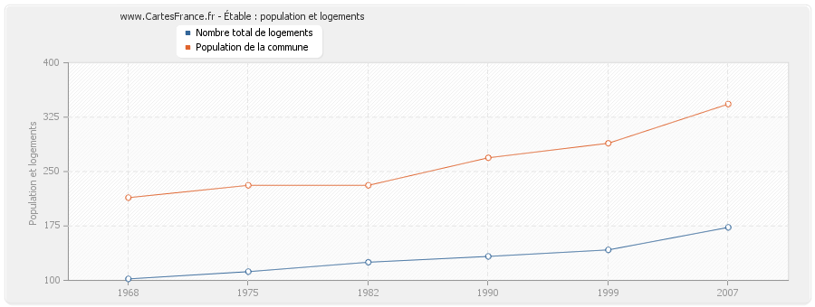 Étable : population et logements