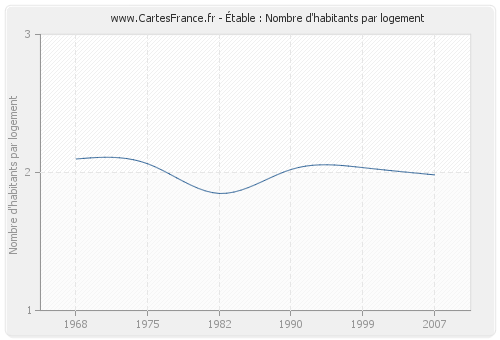 Étable : Nombre d'habitants par logement