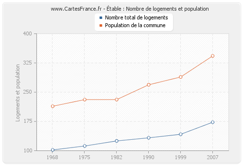 Étable : Nombre de logements et population