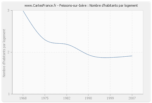 Feissons-sur-Isère : Nombre d'habitants par logement
