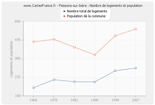 Feissons-sur-Isère : Nombre de logements et population