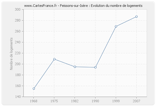 Feissons-sur-Isère : Evolution du nombre de logements