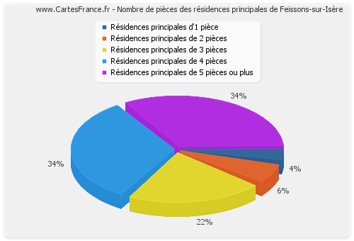 Nombre de pièces des résidences principales de Feissons-sur-Isère