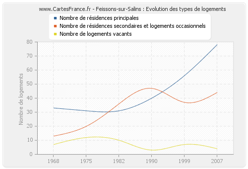 Feissons-sur-Salins : Evolution des types de logements