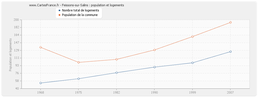 Feissons-sur-Salins : population et logements
