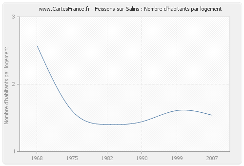 Feissons-sur-Salins : Nombre d'habitants par logement