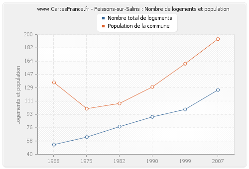 Feissons-sur-Salins : Nombre de logements et population