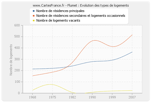 Flumet : Evolution des types de logements