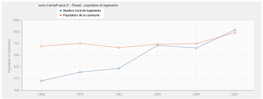 Flumet : population et logements