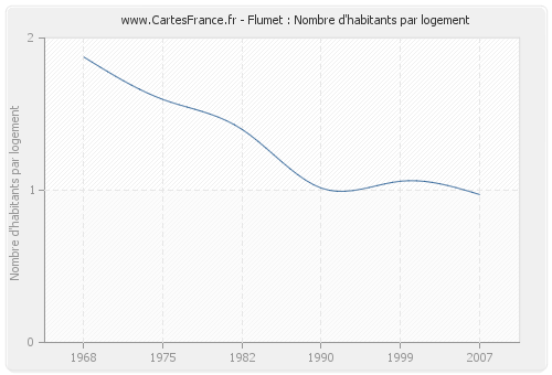 Flumet : Nombre d'habitants par logement