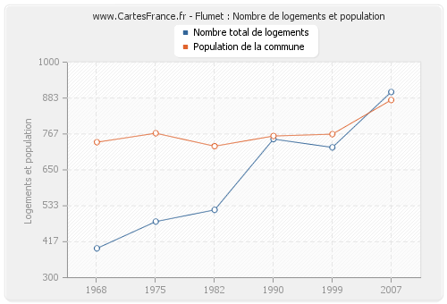 Flumet : Nombre de logements et population