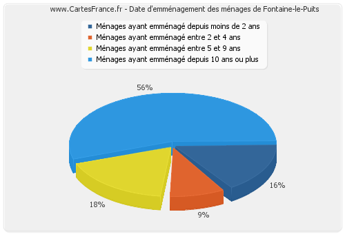 Date d'emménagement des ménages de Fontaine-le-Puits