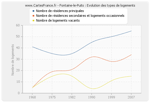Fontaine-le-Puits : Evolution des types de logements