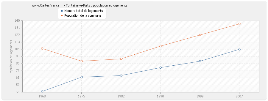 Fontaine-le-Puits : population et logements