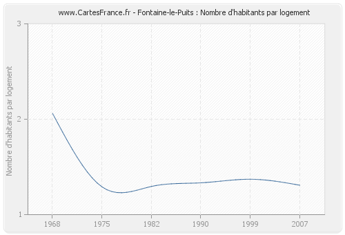 Fontaine-le-Puits : Nombre d'habitants par logement