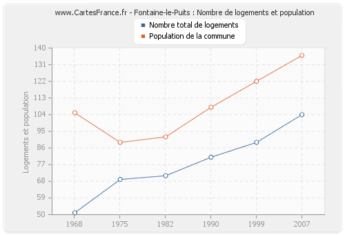 Fontaine-le-Puits : Nombre de logements et population
