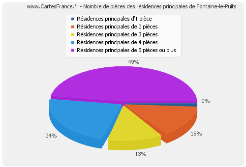 Nombre de pièces des résidences principales de Fontaine-le-Puits
