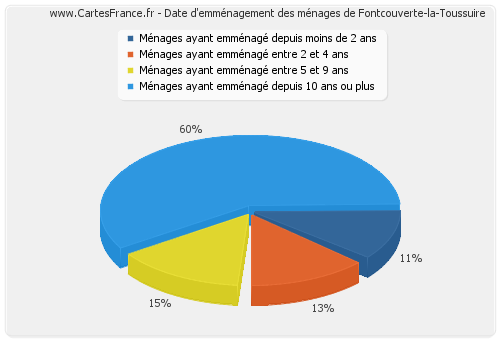 Date d'emménagement des ménages de Fontcouverte-la-Toussuire